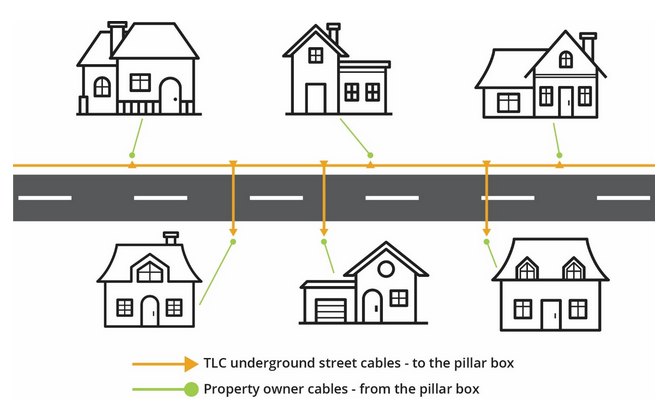 Underground Cables Diagram